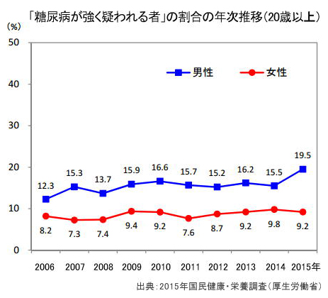 国民健康調査