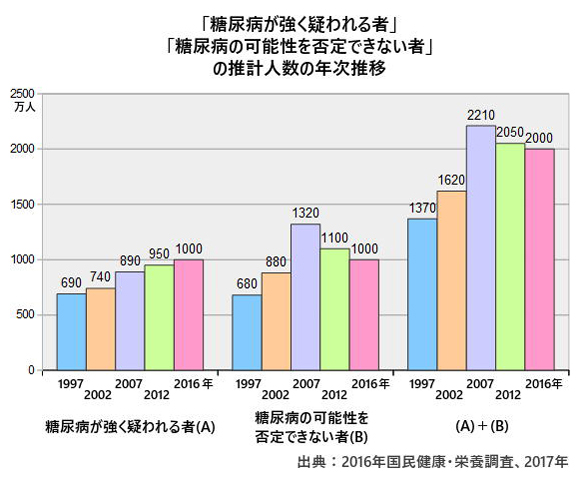 糖尿病有病者数